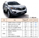 잘나가는 국산 SUV, 중고차 가격도 ‘접수’