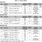 8월 1주 분양…전국 4개 사업장에서 2400여 가구 공급
