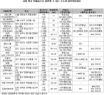 서울 전세값으로 내집 마련 가능한 수도권 미분양 아파트