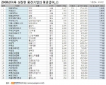 페이오픈, 떠오르는 신중견기업 29개사 연봉정보 공개