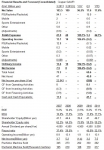 Financial Results and Forecast (Consolidated) 　