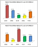 공효진-유재석, 휴가 대신 봉사활동 함께 하고픈 연예인 ‘1위’