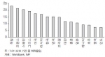 2011 7.21~8.10 기간 중 각국 주가하락율(%)-LG Business Insight 2011 8 17