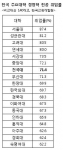 건국대, ‘의학·전기공학·동물수의·컴퓨터공학·통계·생물학’ 등 취업률 주요대학 톱