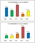 추석 귀향길 함께 가고 싶은 연예인 1위, ‘신민아-이승기’