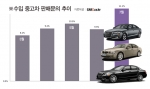 올 여름 ‘수입중고차’ 판매문의 최고치