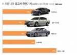 SM7·제네시스 등 대형 중고차 잔존가치 60%대 임박