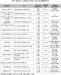 하반기 1000가구 이상 대단지 4만 6000여 가구 공급