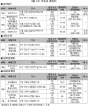 8월 3주 분양…전국 3개 사업장 2081가구 공급