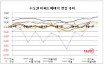 8월 1주 매매시황…서울 하락 멈추고, 강남 재건축 오르고