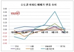 8월 3주 매매시황…미국발 쇼크에도 소형은 꾸준