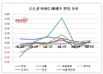 8월 4주 매매시황…1주 만에 하락세 멈춘 수도권