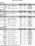 9월 2주 분양…추석 연휴 맞아 분양시장 ‘조용’