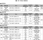 9월 3주 분양정보…인천 남동산업단지 내 논현2차 푸르지오 시티 임대수요 풍부