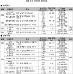 9월 4주 분양…전국 6곳 4698가구 공급