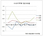 9월 5주 매매시황…수도권 소형은 ‘약진’, 중대형은 ‘침체’