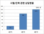 사주84 무료팍상담 게시판의 시험/진학 관련글 상담건수 변화