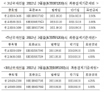 국채선물 최종결제기준채권 지정