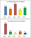 책 많이 읽을 것 같은 남녀 연예인 1위는 ‘구혜선-김제동’