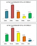 솔로탈출 했으면 하는 남녀 연예인 1위, ‘김제동-박소현’
