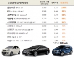 내가 제일 잘 나가…신차들의 중고차 성적표