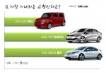 고유가 타파 기대되는 소형 신차 1위 프라이드·볼트