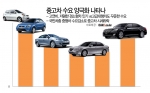 중고차 시장, 수요 양극화 현상 나타나