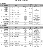 9월 1주 분양…전국 7075가구 공급