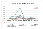 9월 1주 매매시황…가을장 앞두고 맥 빠진 서울 vs 기 살은 경기