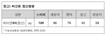 기형아 예방에 좋은 ‘엽산’, 느타리버섯에 풍부