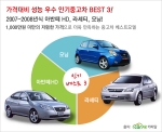 ﻿가격대비 성능 우수 인기 중고차 BEST 3
