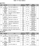 10월 1주 분양정보…전국 12곳 11461가구 공급