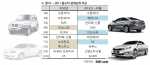 중고차 세대교체…‘지는 차’와 ‘뜨는 차’ 분석