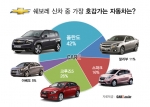 쉐보레 가장 호감가는 모델은 ‘올란도’
