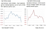 10월 2주 매매시황…수도권 5주 연속 내리막, 서울 재건축은 최고치 하락