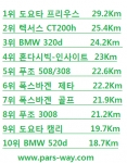 수입자동차 연비 -TOP10
