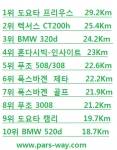 수입자동차 연비 -TOP10