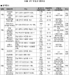 10월 3주 분양…전국 20곳 15,000여 가구 공급