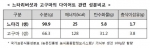 느타리버섯과 고구마의 다이어트 관련 성분비교