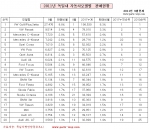 독일 내 자동차 모델별 베스트셀링20 판매현황