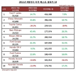 2011년9월미국베스트셀링카10 - 파츠웨이