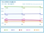 2011년 3사분기 검색엔진 유입률 이미지입니다.