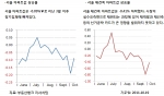 10월 3주 매매시황…수도권 집값 가을볕 보지 못하고 10주 연속 하락