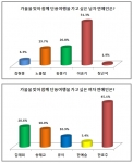 함께 단풍여행 가고 싶은 남녀 연예인 1위, ‘이승기-한효주’