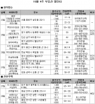 10월 4주 분양…별내신도시 충남 당진 등 전국 6000여 가구 공급