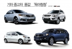 ‘폭풍 가격하락’에도 끄떡없는 기아 중고차