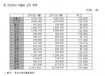 전년대비 재활용실적