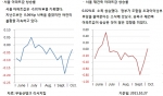 10월 4주 매매시황…서울 재건축 11주 만에 소폭 상승