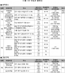 11월 1주 분양… 전국 13곳 7697가구 공급
