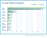 2011년 3사분기 검색광고 유입 점유율